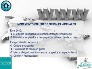 INCREMENTO EN USO DE OFICINAS VIRTUALES
.
En el 2010:
64.2 de los trabajadores autónomos trabajan virtualmente
25% de los empleados a tiempo parcial trabajan desde su casa
Esta popularidad se debe a:
 Cultura empresarial
 Flexibilidad de conexión global
 Menos obligaciones financieras ( i.e. gastos en espacio físico)
 Confort = Productividad
 