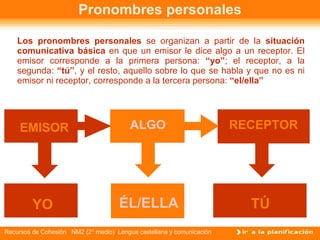 Pronombres personales RECEPTOR Los pronombres personales  se organizan a partir de la  situación comunicativa básica  en que un emisor le dice algo a un receptor. El emisor corresponde a la primera persona:  “yo” ; el receptor, a la segunda:  “tú” , y el resto, aquello sobre lo que se habla y que no es ni emisor ni receptor, corresponde a la tercera persona:  “el/ella” EMISOR ALGO YO TÚ ÉL/ELLA 