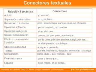 Conectores textuales  Conectores Relación Semántica Adición  Separación o alternativa   Restricción o limitación y, también  Causa, motivo o razón  Condición   Oposición excluyente aunque, a pesar de... por el contrario, en cambio  Objeción o dificultad o, u, ya, bien... pero, sin embargo, aunque, mas, no obstante.. Oposición antónima   sino, sino que...  porque, ya que, pues, puesto que... Efecto o consecuencia  por lo tanto, por consiguiente, luego, por eso... si, siempre que, con tal que... Tiempo Comparación como, más... que, menos... que cuando, finalmente, después, en cuanto, hasta que Finalidad o meta para, a fin de que... Espacio  en el medio, en el fondo... 
