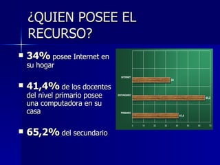 ¿QUIEN POSEE EL RECURSO? 34%  posee Internet en su hogar 41,4%  de los docentes del nivel primario posee una computadora en su casa 65,2%  del secundario 