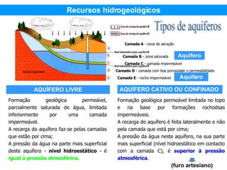 Camada B  - zona saturada Camada C  - camada impermeável  Camada D  - camada com boa porosidade e permeabilidade Camada E  - rocha impermeável Formação geológica permeável, parcialmente saturada de água, limitada inferiormente por uma camada impermeável. A   recarga do aquífero faz-se pelas camadas que estão por cima; A pressão da água na parte mais superficial deste aquífero -  nível hidroestático  - é  igual à pressão atmosférica. Formação geológica permeável limitada no topo e na base por formações rochodsas impermeáveis. A   recarga do aquífero é feita lateralmente e não pela camada que está por cima;  A pressão da água neste aquífero, na sua parte mais superficial (nível hidroestático em contacto com a camada C), é  superior à pressão atmosférica . Tipos de aquíferos Camada A  - zona de aeração Aquífero Aquífero AQUÍFERO LIVRE AQUÍFERO CATIVO OU CONFINADO   (furo artesiano) Recursos hidrogeológicos 
