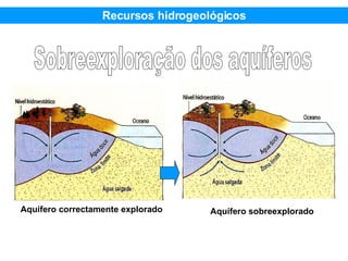Aquífero correctamente explorado Aquífero sobreexplorado Recursos hidrogeológicos 