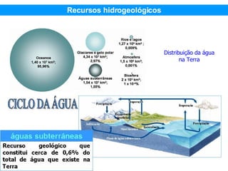 Distribuição da água na Terra Recursos hidrogeológicos 