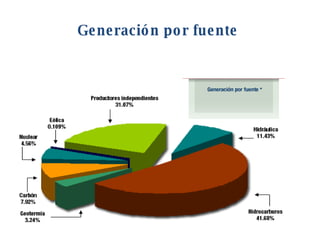 Generación por fuente  