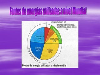 Fontes de energias utilizadas a nível Mundial 