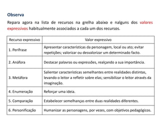 Observa
Repara agora na lista de recursos na grelha abaixo e nalguns dos valores
expressivos habitualmente associados a cada um dos recursos.
Recurso expressivo Valor expressivo
1. Perífrase
Apresentar características da personagem, local ou ato; evitar
repetições; valorizar ou desvalorizar um determinado facto.
2. Anáfora Destacar palavras ou expressões, realçando a sua importância.
3. Metáfora
Salientar características semelhantes entre realidades distintas,
levando o leitor a refletir sobre elas; sensibilizar o leitor através da
imaginação.
4. Enumeração Reforçar uma ideia.
5. Comparação Estabelecer semelhanças entre duas realidades diferentes.
6. Personificação Humanizar as personagens, por vezes, com objetivos pedagógicos.
 