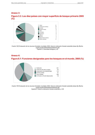 http://www.greenfacts.org/                         Copyright © GreenFacts                                           página 8/9




Anexo 3:
Figura 3.3: Los diez países con mayor superficie de bosque primario 2005
(%)




Fuente: FAO Evaluación de los recursos forestales mundiales 2005, Hacia la ordenación forestal sostenible [véase ftp://ftp.fao.
                                         org/docrep/fao/009/a0400s/a0400s04.pdf]
                                           Capítulo 3. Diversidad biológica, p.42




Anexo 4:
Figura 8.1: Funciones designadas para los bosques en el mundo, 2005 (%)




Fuente: FAO Evaluación de los recursos forestales mundiales 2005, Hacia la ordenación forestal sostenible [véase ftp://ftp.fao.
                                         org/docrep/fao/009/a0400s/a0400s09.pdf]
                                 Capítulo 8. Hacia la ordenación forestal sostenible, p.129
 