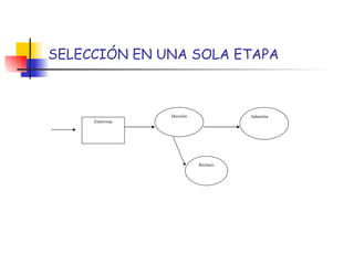 SELECCIÓN EN UNA SOLA ETAPA Entrevista Decisión Admisión Rechazo 