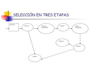 SELECCIÓN EN TRES ETAPAS Entrevista Decisión Prueba de conocimiento Decisión Prueba psicométrica Decisión Admisión Rechazo 