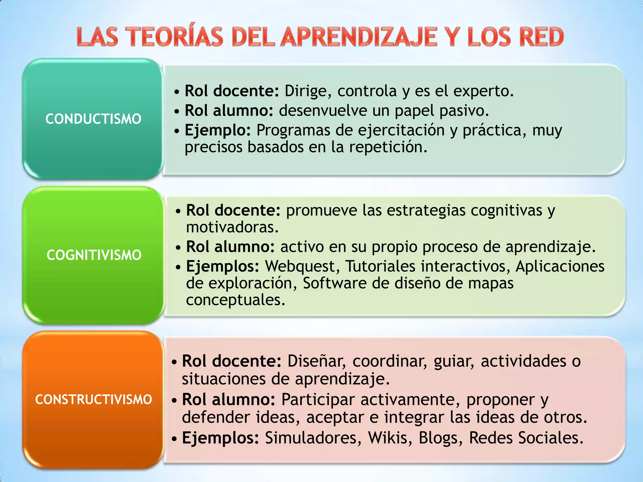 • Rol docente: Dirige, controla y es el experto.
• Rol alumno: desenvuelve un papel pasivo.
• Ejemplo: Programas de ejercitación y práctica, muy
precisos basados en la repetición.
CONDUCTISMO
• Rol docente: promueve las estrategias cognitivas y
motivadoras.
• Rol alumno: activo en su propio proceso de aprendizaje.
• Ejemplos: Webquest, Tutoriales interactivos, Aplicaciones
de exploración, Software de diseño de mapas
conceptuales.
COGNITIVISMO
• Rol docente: Diseñar, coordinar, guiar, actividades o
situaciones de aprendizaje.
• Rol alumno: Participar activamente, proponer y
defender ideas, aceptar e integrar las ideas de otros.
• Ejemplos: Simuladores, Wikis, Blogs, Redes Sociales.
CONSTRUCTIVISMO
 