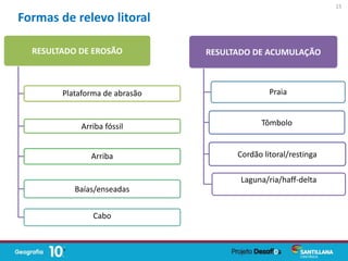 RESULTADO DE EROSÃO
Plataforma de abrasão
Arriba fóssil
Arriba
Baías/enseadas
Cabo
RESULTADO DE ACUMULAÇÃO
Praia
Tômbolo
Cordão litoral/restinga
Laguna/ria/haff-delta
Formas de relevo litoral
15
 