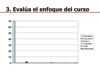 3. Evalúa el enfoque del curso 