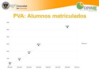 PVA: Alumnos matriculados
6000



                                                                           5298

5000




4000




                                                                                                  Alumnos
3000                                   2819



2000
                           1727



1000            812

   250
   0
 2002-2003    2003-2004   2004-2005   2005-2006   2006-2007   2007-2008   2008-2009   2009-2010
 
