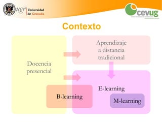 Contexto
                          Aprendizaje
                          a distancia
                          tradicional
Docencia
presencial

                          E-learning
             B-learning
                                M-learning
 