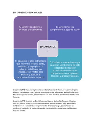 LINEAMIENTOS NACIONALES
Lineamiento N°2. Diseñar e implementar el Sistema Nacional de Recursos Educativos Digitales
Abiertos, como escenario para orientar, coordinar y regular la Estrategia Nacional de Recursos
Educativos Digitales Abiertos, en concordancia con otras iniciativas del Ministerio de Educación
Nacional.
Lineamiento N°3. Constituir un Comité Rector del Sistema Nacional de Recursos Educativos
Digitales Abiertos, integrado por representantes del Ministerio de Educación Nacional y las
Instituciones de Educación Superior participantes de esta estrategia, para fortalecer las
condiciones nacionales de producción, gestión y promoción del uso de Recursos Educativos
Digitales Abiertos.
A. Definir los objetivos,
alcances y expectativas.
B. Determinar los
componentes y ejes de acción
C. Construir el plan estratégico
que incluya la visión a corto,
mediano y largo plazo. Y
además establezca los
indicadores y metas para
analizar y evaluar el
comportamiento e impacto.
D. Establecer mecanismos que
permitan identificar la posible
necesidad de realizar
actualizaciones sobre los
componentes conceptuales,
técnicos y procedimentales.
LINEAMIENTOS
1
 