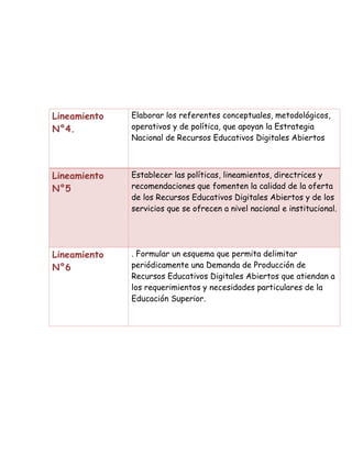Lineamiento
N°4.
Elaborar los referentes conceptuales, metodológicos,
operativos y de política, que apoyan la Estrategia
Nacional de Recursos Educativos Digitales Abiertos
Lineamiento
N°5
Establecer las políticas, lineamientos, directrices y
recomendaciones que fomenten la calidad de la oferta
de los Recursos Educativos Digitales Abiertos y de los
servicios que se ofrecen a nivel nacional e institucional.
Lineamiento
N°6
. Formular un esquema que permita delimitar
periódicamente una Demanda de Producción de
Recursos Educativos Digitales Abiertos que atiendan a
los requerimientos y necesidades particulares de la
Educación Superior.
 
