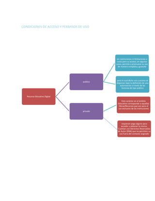 CONDICIONES DE ACCESO Y PERMISOS DE USO
Recurso Educativo Digital
publico
sin restricciones ni limitaciones o
costo para su acceso; en algunos
casos, permite y promueve su uso
de manera completa y gratuita
para lo cual dicho uso y acceso se
disponen bajo la definición de una
autorización a través de las
licencias de tipo público
privado
Este carácter en el ámbito
Educativo corresponde a aquellas
Obras/Recursos que son para el
uso exclusivo de las instituciones
requieran pago alguno para
acceder u obtener la misma.
Cuentan con Derechos Reservados
de Autor (DRA) que no permiten su
uso fuera del contexto asignado
 