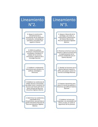 Lineamiento
N°2.
A. Apoyar la construcción,
retroalimentación y
actualización de los referentes
conceptuales, metodológicos,
operativos y de política que
regulan el sistema
B. Definir las políticas,
directrices y lineamientos que
contribuyan a fortalecer la
calidad, de los servicios,
crecimiento y cobertura de la
Estrategia Nacional.
. C. Establecer e implementar
mecanismos para socializar las
políticas, estrategias y
directrices.
D. Establecer las condiciones de
calidad, técnicas y funcionales,
que deben tener y mantener los
recursos que hacen parte de la
oferta nacional de Recursos
Educativos Digitales Abiertos
. E. Determinar las condiciones y
capacidades de la
infraestructura, que permitan la
gestión del Sistema Nacional de
Recursos Educativos Digitales
Abiertos
Lineamiento
N°3.
A. Apoyar el desarrollo de la
estrategia y por ende, la
conformación y dinamización
del Sistema Nacional de
Recursos Educativos Digitales
Abiertos.
B. Dinamizar la forma en que se
llevarán a cabo las acciones para
la implementación de los
servicios establecidos para el
Sistema Nacional
.. C. Atender las funciones que el
Sistema Nacional requiera y
defina, para apoyar y poner en
marcha la Estrategia Nacional.
D. Proponer mecanismos para
poner en marcha las políticas o
directrices que defina el Sistema
Nacional
E. Establecer acciones que
respondan a las necesidades del
sector y el país, en cuanto al
seguimiento de los procesos
 