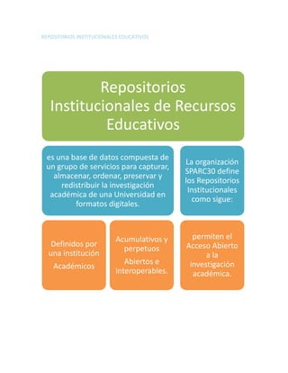 REPOSITORIOS INSTITUCIONALES EDUCATIVOS
Repositorios
Institucionales de Recursos
Educativos
es una base de datos compuesta de
un grupo de servicios para capturar,
almacenar, ordenar, preservar y
redistribuir la investigación
académica de una Universidad en
formatos digitales.
Definidos por
una institución
Académicos
Acumulativos y
perpetuos
Abiertos e
interoperables.
La organización
SPARC30 define
los Repositorios
Institucionales
como sigue:
permiten el
Acceso Abierto
a la
investigación
académica.
 