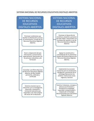 SISTEMA NACIONAL DE RECURSOS EDUCATIVOS DIGITALES ABIERTOS
SISTEMA NACIONAL
DE RECURSOS
EDUCATIVOS
DIGITALES ABIERTOS
Promover condiciones que
faciliten la distribución y acceso
al conocimiento, a través de los
Recursos Educativos Digitales
Abiertos
Poner a disposición del país
información y conocimiento,
especialmente relacionada con
los procesos educativos y de
formación
Consolidar una Oferta Nacional
de Recursos Educativos Digitales
Abiertos de Alta Calidad,
pertinente, arbitrada y
certificada
Generar procesos que se
relacionen con la investigación,
desarrollo, innovación y
renovación educativa que
respondan a los retos propios
del sector de la educación.
SISTEMA NACIONAL
DE RECURSOS
EDUCATIVOS
DIGITALES ABIERTOS
Promover el desarrollo de
iniciativas, proyectos y procesos
de toda índole, relacionados con
la producción, gestión y uso de
Recursos Educativos Digitales
Abiertos
Apoyar la constitución y
consolidación de los elementos
propios del Sistema Nacional de
Recursos Educativos Digitales
Abertos
Implementar las acciones
necesarias para la socialización,
divulgación y promoción de la
Estrategia Nacional en los
ámbitos: institucional, local,
regional y nacional
Construir relaciones, sinergias y
alianzas que fomenten y
fortalezcan la visibilidad,
capacidad, competitividad e
impacto de la Estrategia
Nacional de Recursos Educativos
Digitales Abiertos
 