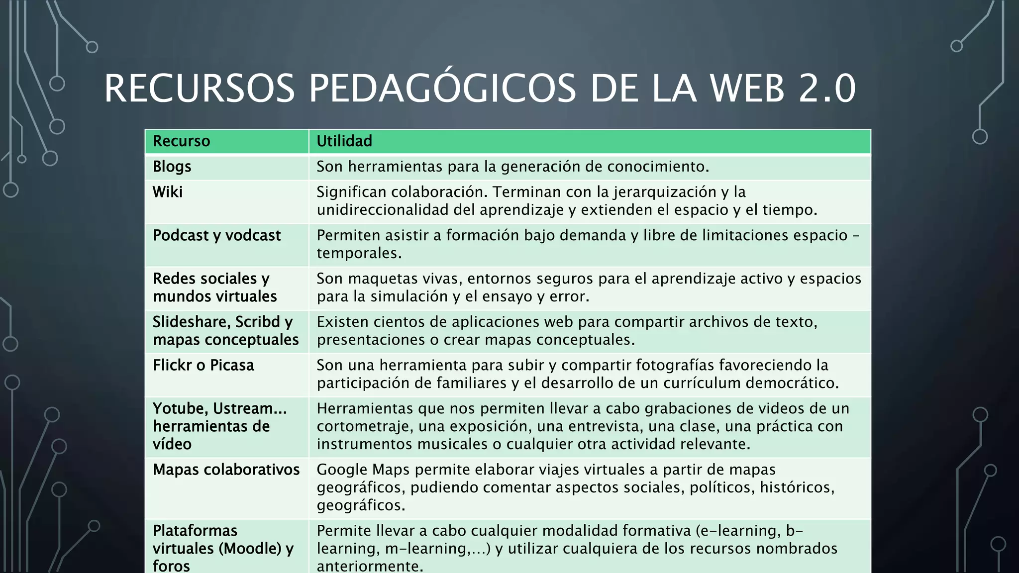 RECURSOS PEDAGÓGICOS DE LA WEB 2.0
Recurso Utilidad
Blogs Son herramientas para la generación de conocimiento.
Wiki Significan colaboración. Terminan con la jerarquización y la
unidireccionalidad del aprendizaje y extienden el espacio y el tiempo.
Podcast y vodcast Permiten asistir a formación bajo demanda y libre de limitaciones espacio –
temporales.
Redes sociales y
mundos virtuales
Son maquetas vivas, entornos seguros para el aprendizaje activo y espacios
para la simulación y el ensayo y error.
Slideshare, Scribd y
mapas conceptuales
Existen cientos de aplicaciones web para compartir archivos de texto,
presentaciones o crear mapas conceptuales.
Flickr o Picasa Son una herramienta para subir y compartir fotografías favoreciendo la
participación de familiares y el desarrollo de un currículum democrático.
Yotube, Ustream...
herramientas de
vídeo
Herramientas que nos permiten llevar a cabo grabaciones de videos de un
cortometraje, una exposición, una entrevista, una clase, una práctica con
instrumentos musicales o cualquier otra actividad relevante.
Mapas colaborativos Google Maps permite elaborar viajes virtuales a partir de mapas
geográficos, pudiendo comentar aspectos sociales, políticos, históricos,
geográficos.
Plataformas
virtuales (Moodle) y
foros
Permite llevar a cabo cualquier modalidad formativa (e-learning, b-
learning, m-learning,…) y utilizar cualquiera de los recursos nombrados
anteriormente.
 