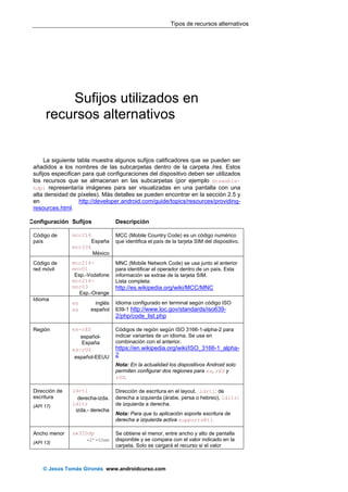 Tipos de recursos alternativos	
© Jesús Tomás Gironés www.androidcurso.com
Sufijos utilizados en
recursos alternativos
La siguiente tabla muestra algunos sufijos calificadores que se pueden ser
añadidos a los nombres de las subcarpetas dentro de la carpeta /res. Estos
sufijos especifican para qué configuraciones del dispositivo deben ser utilizados
los recursos que se almacenan en las subcarpetas (por ejemplo drawable-
hdpi representaría imágenes para ser visualizadas en una pantalla con una
alta densidad de píxeles). Más detalles se pueden encontrar en la sección 2.5 y
en http://developer.android.com/guide/topics/resources/providing-
resources.html.
Configuración Sufijos Descripción
Código de
país
mcc214
España
mcc334
México
MCC (Mobile Country Code) es un código numérico
que identifica el país de la tarjeta SIM del dispositivo.
Código de
red móvil
mcc214-
mnc01
Esp.-Vodafone
mcc214-
mnc03
Esp.-Orange
MNC (Mobile Network Code) se usa junto el anterior
para identificar el operador dentro de un país. Esta
información se extrae de la tarjeta SIM.
Lista completa:
http://es.wikipedia.org/wiki/MCC/MNC
Idioma
en inglés
es español
Idioma configurado en terminal según código ISO
639-1 http://www.loc.gov/standards/iso639-
2/php/code_list.php
Región es-rES
español-
España
es-rUS
español-EEUU
Códigos de región según ISO 3166-1-alpha-2 para
indicar variantes de un idioma. Se usa en
combinación con el anterior.
https://en.wikipedia.org/wiki/ISO_3166-1_alpha-
2
Nota: En la actualidad los dispositivos Android solo
permiten configurar dos regiones para es, rES y
rUS.
Dirección de
escritura
(API 17)
ldrtl
derecha-izda.
ldltr
izda.- derecha
Dirección de escritura en el layout. ldrtl: de
derecha a izquierda (árabe, persa o hebreo), ldltr:
de izquierda a derecha.
Nota: Para que tu aplicación soporte escritura de
derecha a izquierda activa supportsRtl
Ancho menor
(API 13)
sw320dp
=2’=50mm
Se obtiene el menor, entre ancho y alto de pantalla
disponible y se compara con el valor indicado en la
carpeta. Solo se cargará el recurso si el valor
 