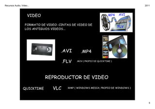 Recursos Audio, Video...                                                                  2011



                     VIDEO                                                   MP4   AVI


                   FORMATO DE VIDEO: CINTAS DE VIDEO DE
                                                                                   FLV
                   LOS ANTIGUOS VIDEOS...




                                        .AVI           .MP4

                                            .FLV    .MOV ( PROPIO DE QUICKTIME )




                               REPRODUCTOR DE VIDEO

                 QUICKTIME            VLC     .WMP ( WINDOWS MEDIA, PROPIO DE WINDOWS )

                      WINDOWS MEDIA                 QUICKTIME


                                                                                             6
 