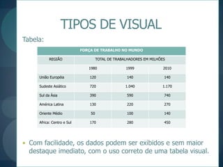 TIPOS DE VISUALTabela:Com facilidade, os dados podem ser exibidos e sem maior destaque imediato, com o uso correto de uma tabela visual.