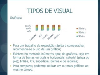TIPOS DE VISUALGráficos:Para um trabalho de exposição rápida e comparativa, recomenda-se o uso de um gráfico;Existem no mercado inúmeros tipos de gráficos, seja em forma de barras verticais e horizontais, setorial (pizza ou pie); linhas, X Y, superfície, bolhas e de radares;Para comparar, podemos utilizar um ou mais gráficos ao mesmo tempo.