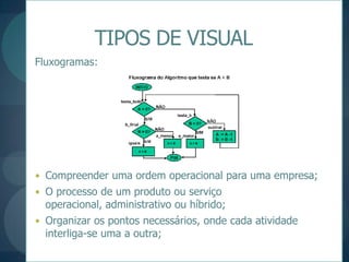 TIPOS DE VISUALFluxogramas:Compreender uma ordem operacional para uma empresa;O processo de um produto ou serviço operacional, administrativo ou híbrido;Organizar os pontos necessários, onde cada atividade interliga-se uma a outra;