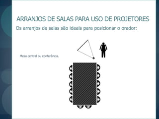 ARRANJOS DE SALAS PARA USO DE PROJETORESOs arranjos de salas são ideais para posicionar o orador:Mesa central ou conferência.
