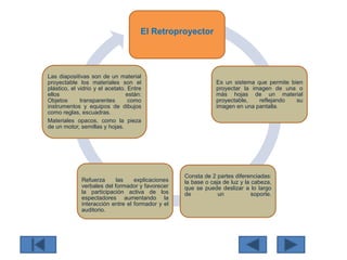 El Retroproyector
Es un sistema que permite bien
proyectar la imagen de una o
más hojas de un material
proyectable, reflejando su
imagen en una pantalla.
Consta de 2 partes diferenciadas:
la base o caja de luz y la cabeza,
que se puede deslizar a lo largo
de un soporte.
Refuerza las explicaciones
verbales del formador y favorecer
la participación activa de los
espectadores aumentando la
interacción entre el formador y el
auditorio.
Las diapositivas son de un material
proyectable los materiales son el
plástico, el vidrio y el acetato. Entre
ellos están:
Objetos transparentes como
instrumentos y equipos de dibujos
como reglas, escuadras.
Materiales opacos, como la pieza
de un motor, semillas y hojas.
 
