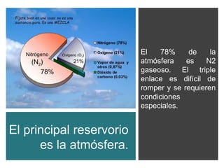 El principal reservorio
es la atmósfera.
El 78% de la
atmósfera es N2
gaseoso. El triple
enlace es difícil de
romper y se requieren
condiciones
especiales.
 