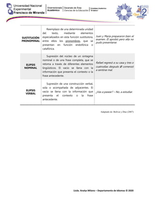 Licda. Analys Milano – Departamento de Idiomas © 2020
SUSTITUCIÓN
PRONOMINAL
Reemplazo de una determinada unidad
del texto, mediante elementos
especializados en esta función sustitutora,
entre ellos los pronombres, que se
presentan en función endofórica o
catafórica.
Juan y María prepararon bien el
examen. Él aprobó pero ella no
pudo presentarse.
ELIPSIS
NOMINAL
Supresión del núcleo de un sintagma
nominal o de una frase completa, que se
retoma a través de diferentes elementos
lingüísticos. El vacío se llena con la
información que presenta el contexto o la
frase antecedente.
Rafael regresó a su casa y tres o
cuatrodías después ø comenzó
a sentirse mal.
ELIPSIS
VERBAL
Supresión de una construcción verbal,
sola o acompañada de adyacentes. El
vacío se llena con la información que
presenta el contexto o la frase
antecedente.
¿Vas a pasear? – No, a estudiar.
Adaptado de: Bolívar y Díaz (2007)
 