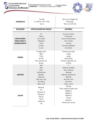 Licda. Analys Milano – Departamento de Idiomas © 2020
PROPÓSITO
So that
In order to / for / that
So as
Para, con el objeto de
Para (que)
Para, con el fin de
RELACIÓN ARTICULADOR EN INGLÉS ESPAÑOL
CONCLUSIÓN,
RESULTADO O
CONSECUENCIA
So
Hence
As a result
Therefore
*Then
In short
In sum
Así, por lo tanto
De allí que
Como consecuencia
Por lo tanto
Así que
En pocas palabras
En síntesis
ORDEN
To begin with
Next
*Then
At first
First, second, ect.
At last
Primero que todo
Luego
Luego
Al principio
Primero, segundo, ect
Al final
ADICIÓN
And
Also
Even
Furthermore
Besides
Moreover
Not only…but
*As well as
Both…and
Y
Además, también
Aun, inclusive
Además
Además, además de
Además
No solo...sino
Así como
Tanto...como
CAUSA
Because
For
Because of
Owing to
Due to
*Since
Thanks to
*As
Porque
Pues, porque, puesto que
Debido a
Debido a
Debido a
Ya que
Gracias a
Puesto que, ya que
 