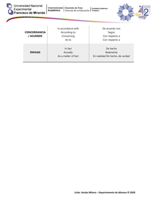 Licda. Analys Milano – Departamento de Idiomas © 2020
CONCORDANCIA
/ ACUERDO
In accordance with
According to
Concerning
As to
De acuerdo con
Según
Con respecto a
Con respecto a
ÉNFASIS
In fact
Actually
As a matter of fact
De hecho
Realmente
En realidad De hecho, de verdad
 