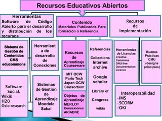 Recursos Educativos Abiertos
     Herramientas
Software    de    Código              Contenido                    Recursos
Abierto para el desarrollo     Materiales Publicados Para             de
y distribución de los          formación o Referencia           Implementación
recursos

                Herramient
                   a de                         Referencias   Herramientas
                                  Recursos                                      Buenas
                                                              de Licencias
                 desarrollo          de                       Creative        Prácticas
                                                Collections                      CMU
                    de            Aprendizaje     Internet
                                                              Commons
                                                              GNU free         (designs
                Conexiones        Courseware
                                                  archive     Documentation   principles)
                                                              Licence
                                   MIT OCW
                                   Paris Tech     Google
                                  Japan OCW       scholar
                  Sistemas
 Software                         Consortiem
                 de Gestión
   Social.                                       Library of
                                                                Interoperabilidad
                     de
Wikis                             Objetos de
                                                              -IMS
                 Aprendizaje
H20                               Aprendizaje    Congress
                                                              -SCORM
Oslo research
                  Moodele         MERLOT
                    Sakai         Connexiones      wikis      -OKI
                                  ARIADNE
 