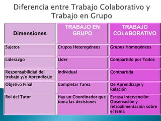 TRABAJO EN               TRABAJO
    Dimensiones                GRUPO                COLABORATIVO

Sujetos                   Grupos Heterogéneos      Grupos Homogéneos


Liderazgo                 Líder                    Compartido por Todos


Responsabilidad del       Individual               Compartida
trabajo y/o Aprendizaje
Objetivo Final            Completar Tarea          De Aprendizaje y
                                                   Relación
Rol del Tutor             Hay un Coordinador que   Escasa intervención:
                          toma las decisiones      Observación y
                                                   retroalimentación sobre
                                                   el tema
 