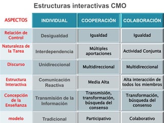 ASPECTOS         INDIVIDUAL        COOPERACIÓN        COLABORACIÓN

 Relación de
                  Desigualdad          Igualdad             Igualdad
   Control

Naturaleza de
                                       Múltiples
  la Tarea      Interdependencia                       Actividad Conjunta
                                     aportaciones

  Discurso       Unidireccional     Multidireccional     Multidireccional


 Estructura      Comunicación                           Alta interacción de
                                      Media Alta
 Interactiva       Reactiva                            todos los miembros

                                      Transmisión,
 Concepción                                             Transformación,
                Transmisión de la   transformación,
    de la                                                búsqueda del
                   Información        búsqueda del
 Enseñanza                                                 consenso
                                        consenso

  modelo           Tradicional       Participativo        Colaborativo
 