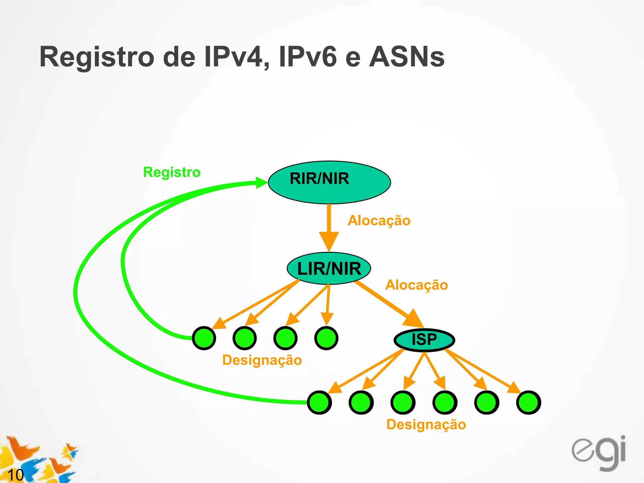 10
RIR/NIR
LIR/NIR
ISP
Designação
Alocação
Alocação
Registro de IPv4, IPv6 e ASNs
Designação
Registro
 