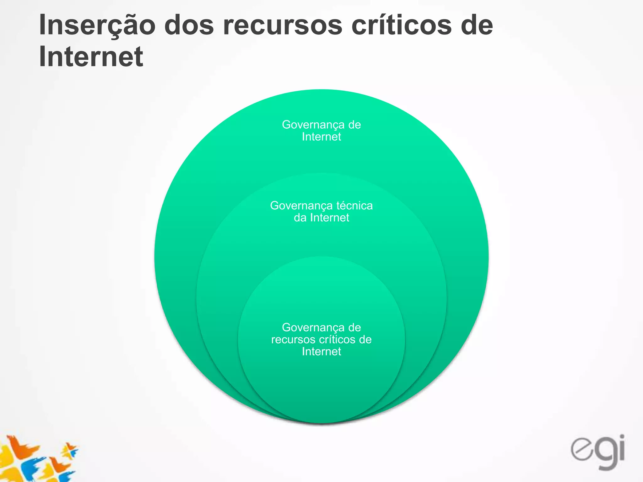 Inserção dos recursos críticos de
Internet
Governança de
Internet
Governança técnica
da Internet
Governança de
recursos críticos de
Internet
 