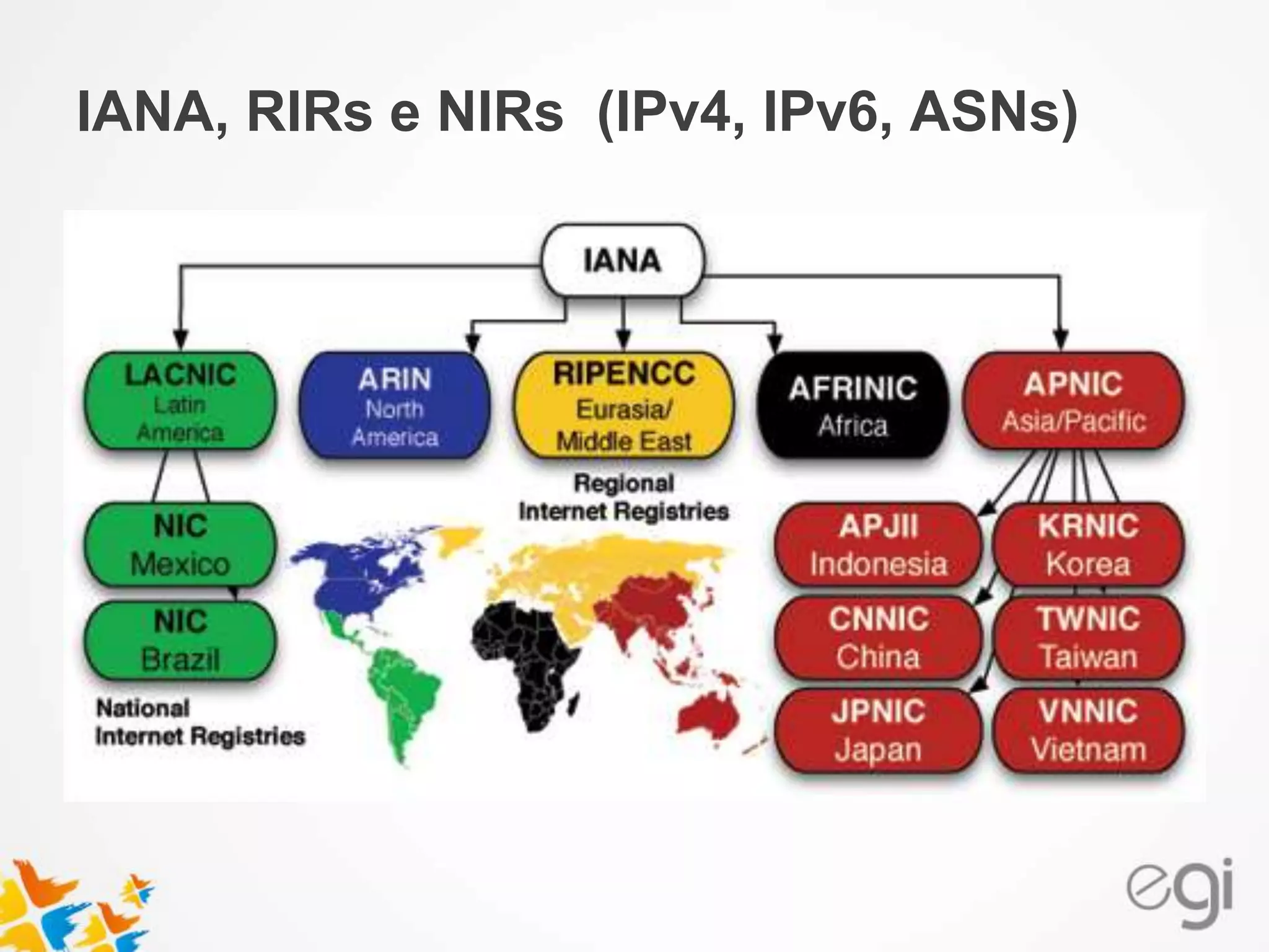 IANA, RIRs e NIRs (IPv4, IPv6, ASNs)
 