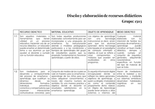 Diseño y elaboración de recursos didácticos
Grupo: 1503
RECURSO DIDÁCTICO MATERIAL EDUCATIVO OBJETO DE APRENDIZAJE MEDIO DIDÁCTICO
1.1 Son aquellos materiales o
herramientas que tienen
utilidad en un proceso
educativo. Haciendo uso de un
recurso didáctico, un educador
puede enseñar un determinado
tema a sus alumnos ya que
ayudan al docente a cumplir
con su función educativa.
Son todas aquellas producciones
elaboradas concretamente para ser
incorporadas a una propuesta de
enseñanza. Su estructuración
atiende a modelos pedagógicos
particulares y a las condiciones y
tiempos de aprendizajes del grupo
de estudiantes puesto que su
propósito fundamental es favorecer
aprendizajes, a partir de ellos.
Los objetos de aprendizaje
son una tecnología
instruccional, es decir, sirven
para que los alumnos
aprendan; dicha tecnología
está basada en el paradigma
de cómputo orientado a
objetos, el cual se refiere a
crear componentes o
módulos que puedan ser
reutilizables en otros
programas.
Cualquier material
elaborado con la
intención de facilitar los
procesos de enseñanza y
aprendizaje puede
constituir un buen medio
didáctico, siempre y
cuando cumpla un
conjunto de requisitos
generales, adquiriendo
características
específicas en función
del tipo de material de
que se trate.
1.2 Son mediadores para el
desarrollo y enriquecimiento
del proceso de enseñanza -
aprendizaje, que cualifican su
dinámica desde las
dimensiones formativa,
individual, preventiva,
correctiva y compensatoria,que
expresan interacciones
comunicativas concretas para
Conjunto de medios de los cuales se
vale el maestro para la enseñanza -
aprendizaje de los niños para que
estos adquieran conocimientos a
través del máximo número de
sentidos. Es una manera práctica y
objetiva donde el docente ve
resultados satisfactorios en la
enseñanza - aprendizaje.
Es aquella informacióndigital
(encapsulada) donde se
reflejan los datos generales,
objetivos de aprendizaje, a
quiénva dirigido, (metadatos)
así como el contenido
propiamente dicho (datos).
Un Objeto de Aprendizaje
puede tener enlaces a sitios
externos o internos del
Hacen de mediadores
entre la realidad y los
estudiantes, y mediante
sus sistemas simbólicos
desarrollan habilidades
cognitivas en sus
usuarios.
 