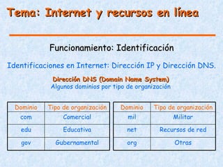 Tema: Internet y recursos en línea


            Funcionamiento: Identificación
Identificaciones en Internet: Dirección IP y Dirección DNS.
             Dirección DNS (Domain Name System)
             Algunos dominios por tipo de organización


  Dominio   Tipo de organización    Dominio     Tipo de organización
   com           Comercial             mil               Militar

   edu           Educativa             net        Recursos de red

    gov       Gubernamental            org               Otras
 