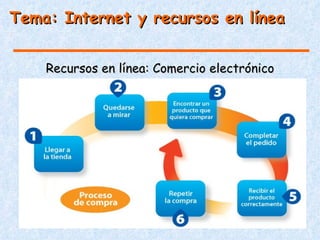 Tema: Internet y recursos en línea


    Recursos en línea: Comercio electrónico
 