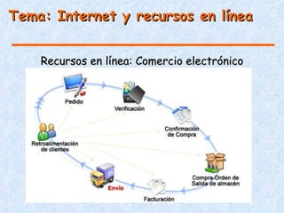 Tema: Internet y recursos en línea


    Recursos en línea: Comercio electrónico
            La página web de venta directa
 