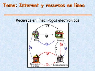 Tema: Internet y recursos en línea


     Recursos en línea: Pagos electrónicos
 