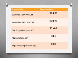 Dominio Web Recursos Web 
WWW.ELTIEMPO.COM 
pagina 
WWW.FACEBOOK.COM 
pagina 
http://bogota.oxigeno.fm/ 
Portal 
http://unal.edu.co/ 
Sitio 
http://www.pequelandia.org/ 
sitio 
 