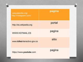 pequelandia.org/ 
http://instagram.com/ 
pagina 
http://es.wikipedia.org 
portal 
WWW.HOTMAIL.ES 
pagina 
www.icfesinteractivo.gov.co 
sitio 
https://www.youtube.com 
pagina 
