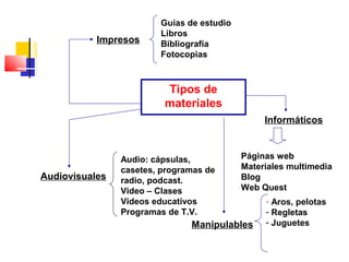 CLASIFICACIÓN DE LOS MATERIALES
Tipos de
materiales
Impresos
Guías de estudio
Libros
Bibliografía
Fotocopias
Audiovisuales
Audio: cápsulas,
casetes, programas de
radio, podcast.
Video – Clases
Videos educativos
Programas de T.V.
Informáticos
Páginas web
Materiales multimedia
Blog
Web Quest
Manipulables
- Aros, pelotas
- Regletas
- Juguetes
 